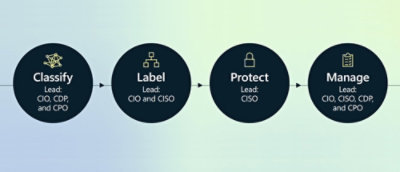 The governance interconnection showing 4 stages - Classify, Label, Protect, Manage.