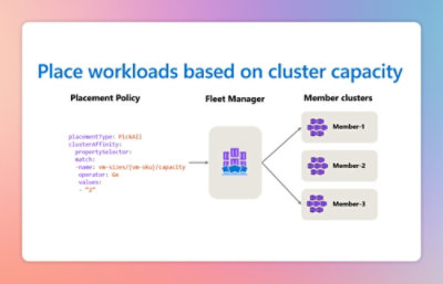 A diagram showing a group of purple squares with black text labeled with terms like Placement Policy, Fleet Manager, and Member clusters.