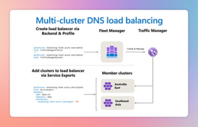 A diagram illustrating a multi-cluster DNS load balancing system with labeled components and regions.