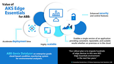 Diagram showing value of AKS Essentials for ABB