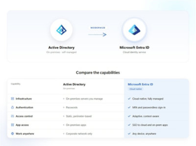 Comparison graphic showing Active Directory on the left modernizing to Microsoft Entra ID on the right, highlighting the benefits of moving to Microsoft Entra ID