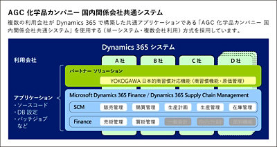 A G C 化学品カンパニー国内関係会社共通システム概要図