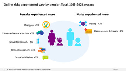 Graphic of "Online risks experienced vary by gender: Total, 2016-2021 average".