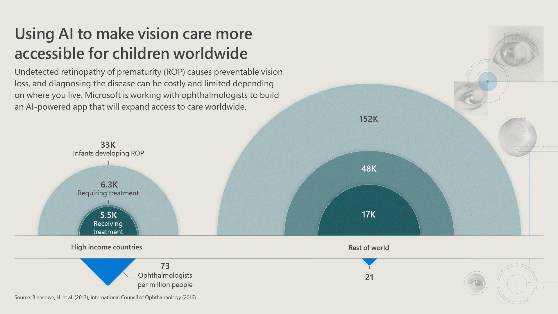 A graphic demonstrates the usage of AI to make vision care more accessible for children worldwide. The takeaway is a disparity between High-income countries where there are 73 ophthalmologists per million people and only 21 million for rest of world countries.