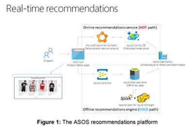 Technical diagram of ASOS recommendations platform