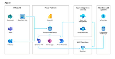 Microsoft Dynamics 365 at Aberdeen City Council