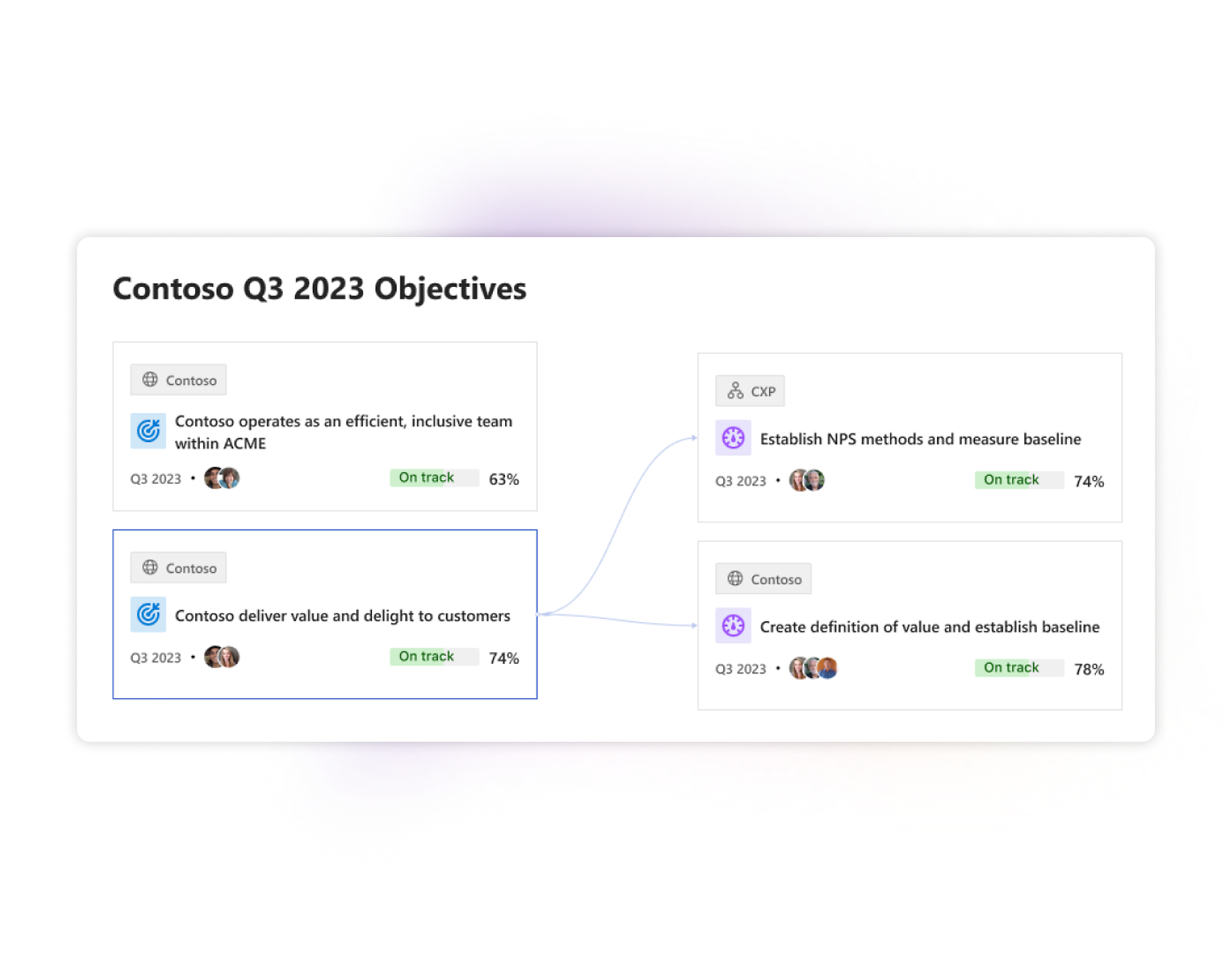 Capture d’écran montrant le tableau de bord des objectifs de Contoso pour le troisième trimestre 2023, avec des indicateurs de statut et de suivi de la progression 