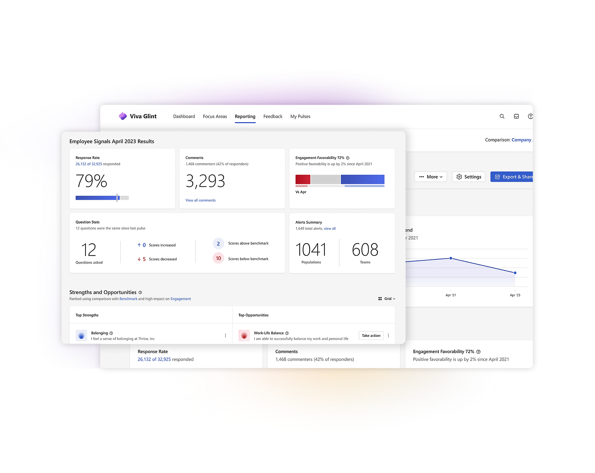 Um dashboard digital a mostrar várias estatísticas e análise de negócios, como o envolvimento dos colaboradores e a retenção.
