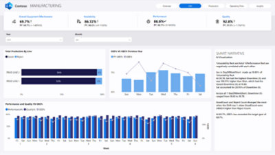 Ein Dashboard mit einer Reihe von Diagrammen und Daten.