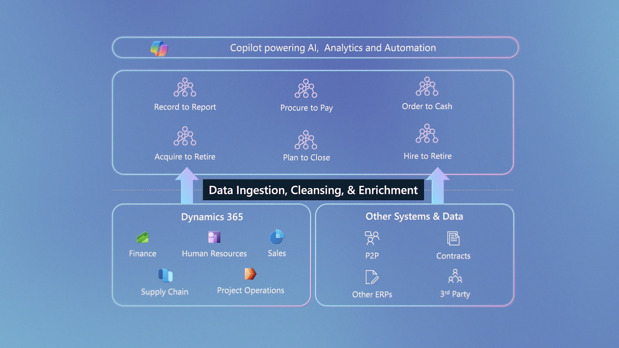 A screenshot of copilot powering AI, Analytics and Automation