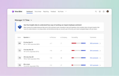 Viva Glint のダッシュボードに、マネージャーの 1:1 の時間に関するアンケート結果が 4 つのカテゴリで表示されています