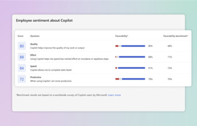 品質 (80)、努力 (88)、スピード (84) など、Copilot に関する従業員のセンチメントを示すアンケート結果の表