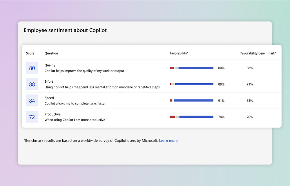 A survey results table showing employee sentiment about Copilot, including Quality (80), Effort (88), Speed (84)