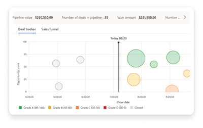 日付全体の営業案件スコアと案件の状態を表すバブルを含むデジタル販売じょうごグラフ