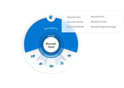 Die Microsoft Cloud ist in einem Kreis mit verschiedenen Sicherheitskomponenten dargestellt.