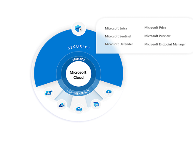 הענן של Microsoft מוצג בעיגול עם רכיבים שונים של אבטחה