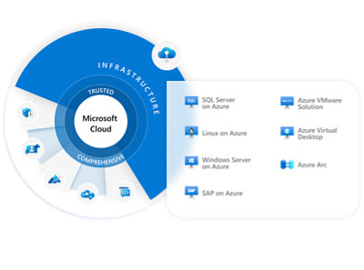 Die Microsoft Cloud ist in einem Kreis mit verschiedenen Komponenten der Infrastruktur dargestellt.