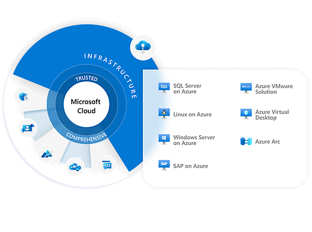 Microsoft-molnet visas i en cirkel med olika komponenter i infrastrukturen