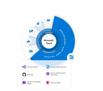 Die Microsoft Cloud wird im Kreis mit verschiedenen Kodierungsanwendungen und App-Entwicklungstools dargestellt.