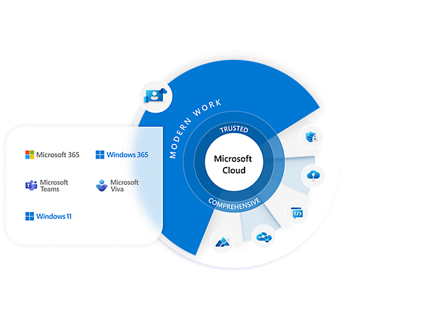 La plataforma en la nube de Microsoft se muestra en un círculo con varias aplicaciones para el trabajo moderno