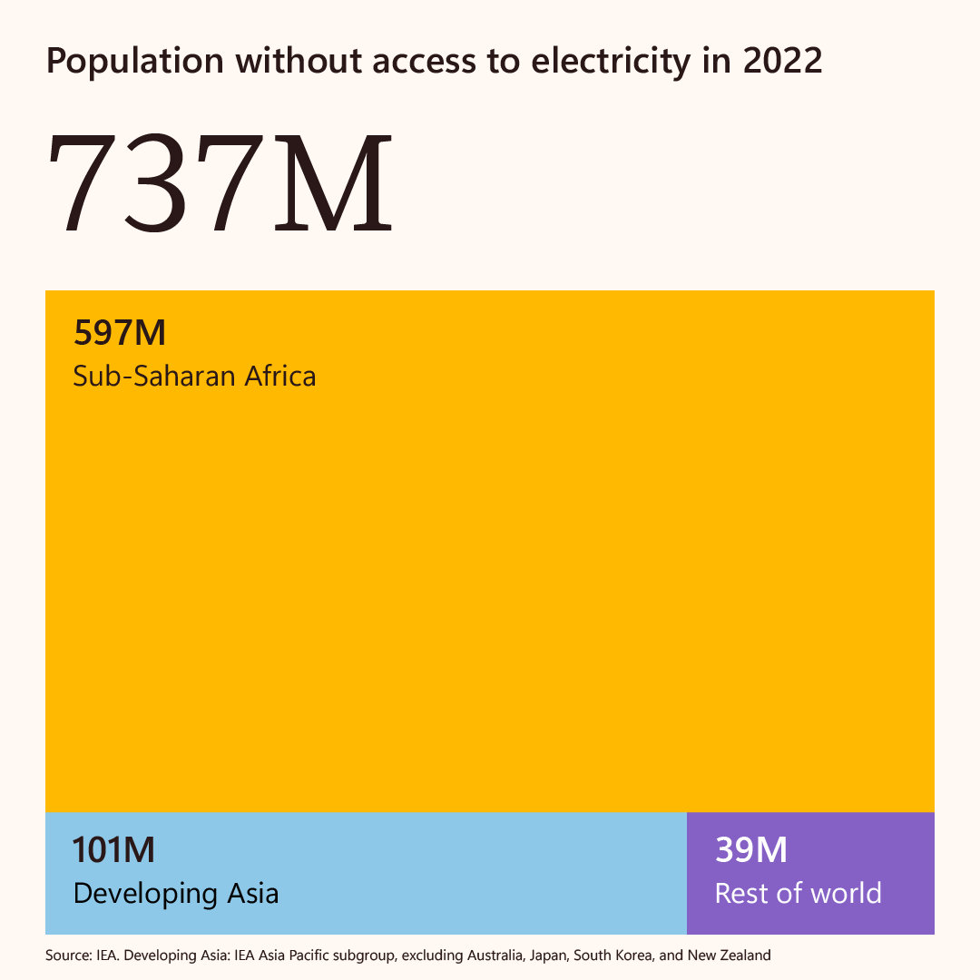 A graphic showing 737 million as the total population without access to electricity in 2022, broken into blocks based on regions with 597 million in Sub-Sharan Africa; 101 million in Developing Asia; and 39 million in the rest of the world.