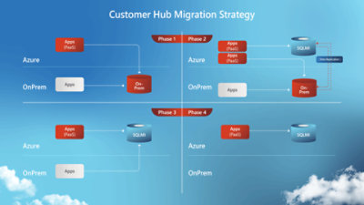 Customer hub migration strategy