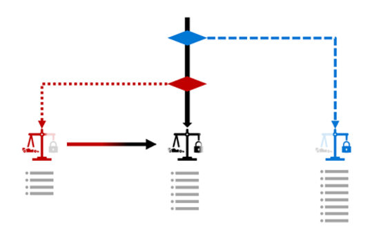 Define security practices and controls