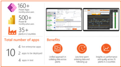 Infographic of Power BI and Power Apps users