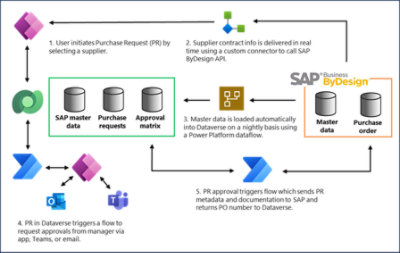 Avocados from Mexico technical architecture