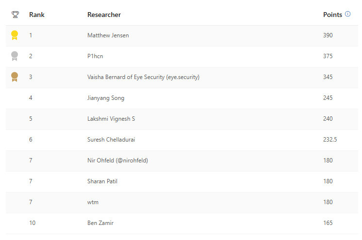 Q4 Azure leaderboard