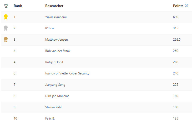 Azure Leaderboard 2025 Q3