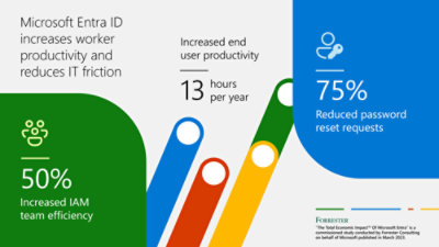 A colorful infographic with text displaying Microsoft Entra ID benefits and statistics.