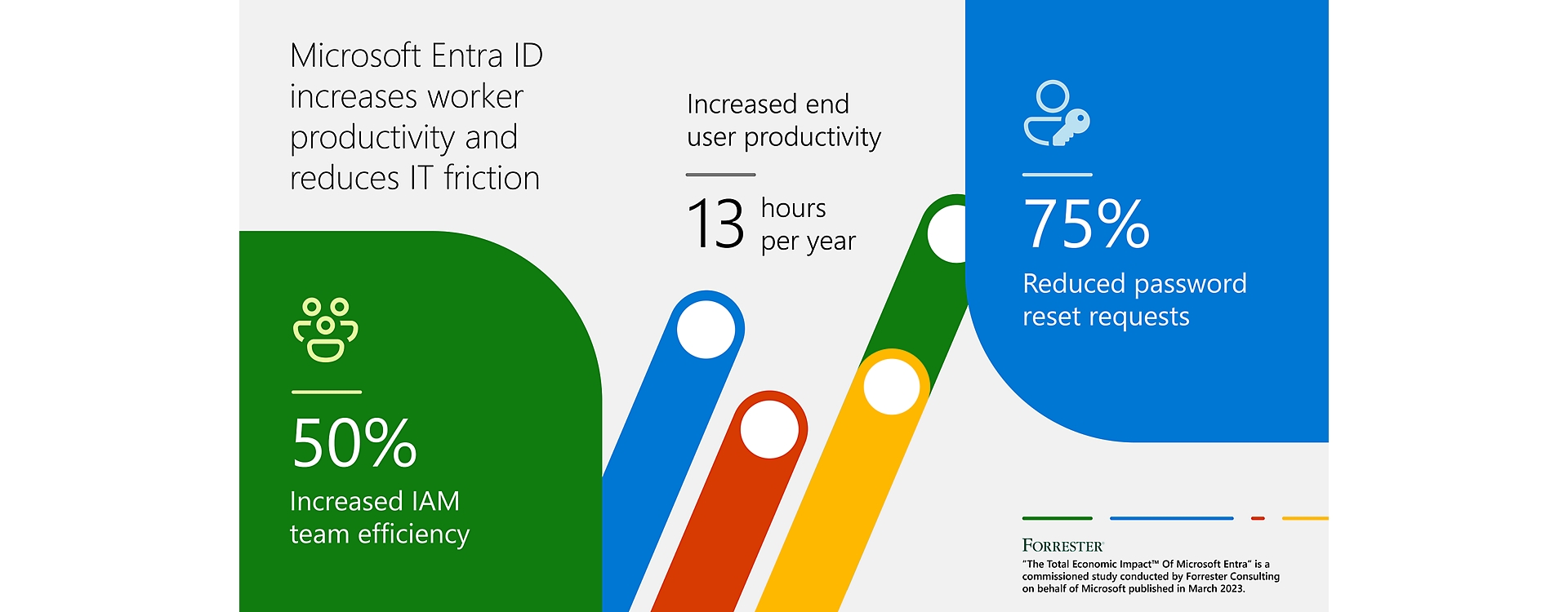 Microsoft Entra ID increases worker productivity and reduces IT friction. Fifty percent of teams increased identity and access management team efficiency. End–user productivity increased by 13 hours per year and password reset requests decreased by 75 percent.