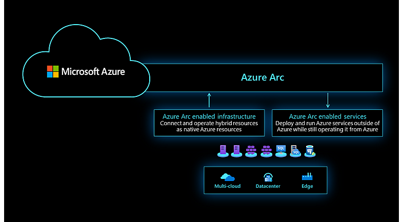 Diagram yang memperlihatkan bagaimana infrastruktur dengan dukungan Azure Arc dan layanan dengan dukungan Azure Arc membentuk Azure Arc