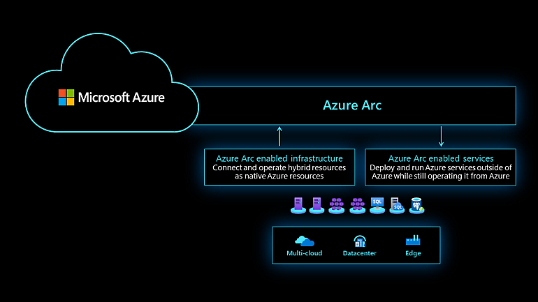 此图显示了已启用 Azure Arc 的基础结构和已启用 Azure Arc 的服务如何构成 Azure Arc