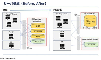 ANF導入前後の構成比較図