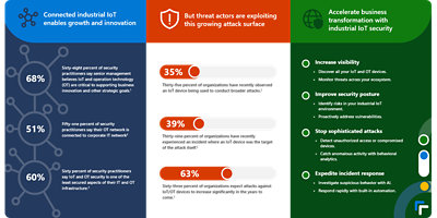A diagram explaining that connected industrial IoT enables growth and innovation but threat actors are exploiting this growing attack surface which calls for a need to accelerate business transformation with industrial IoT security.