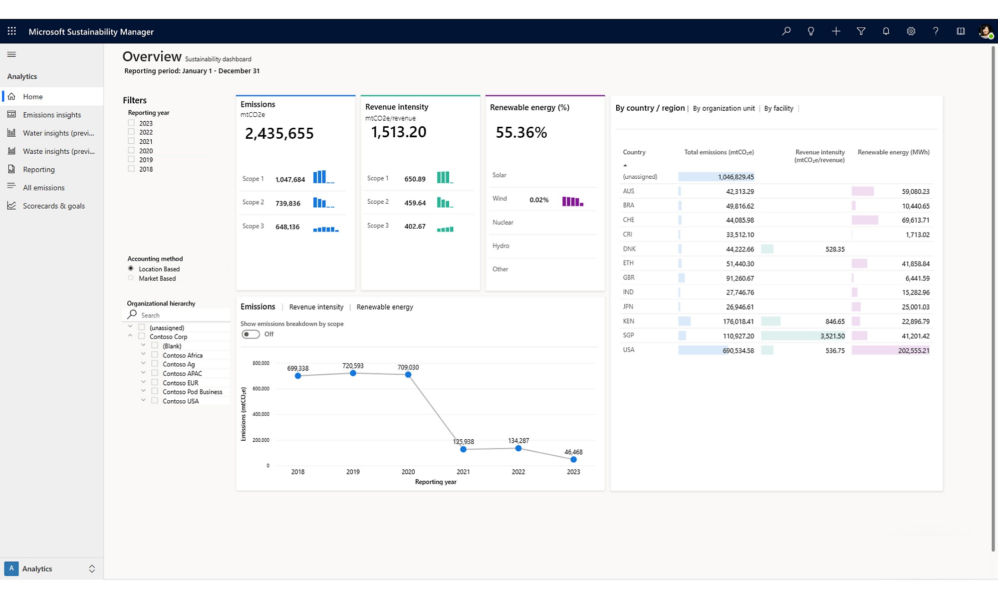An analytics overview in Microsoft Sustainability Manager 