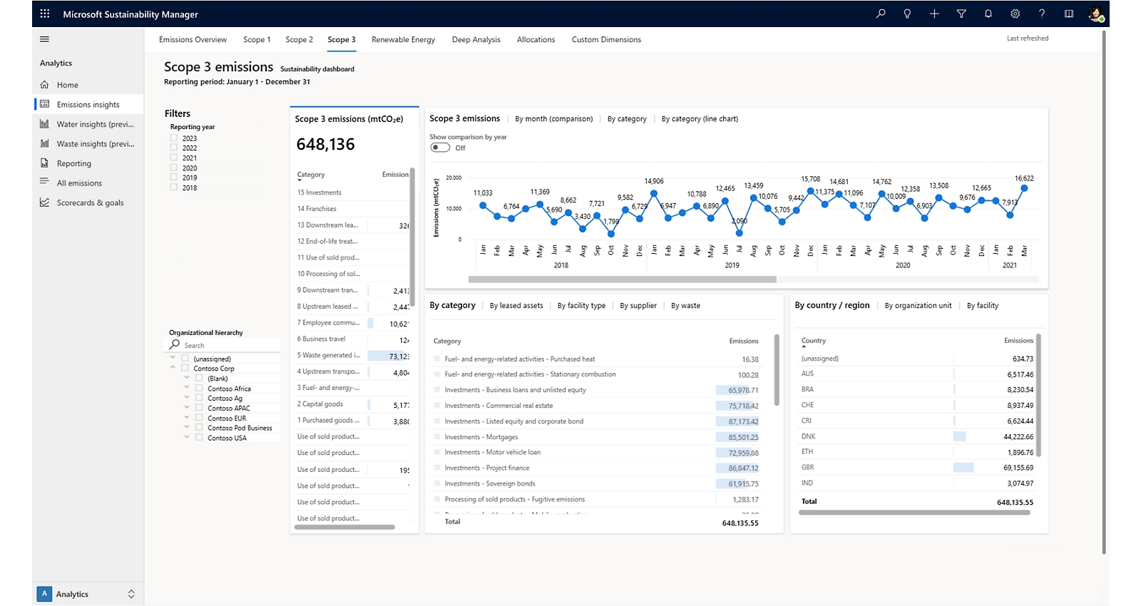 Scope 3 emissions dashboard in Microsoft Sustainability Manager 
