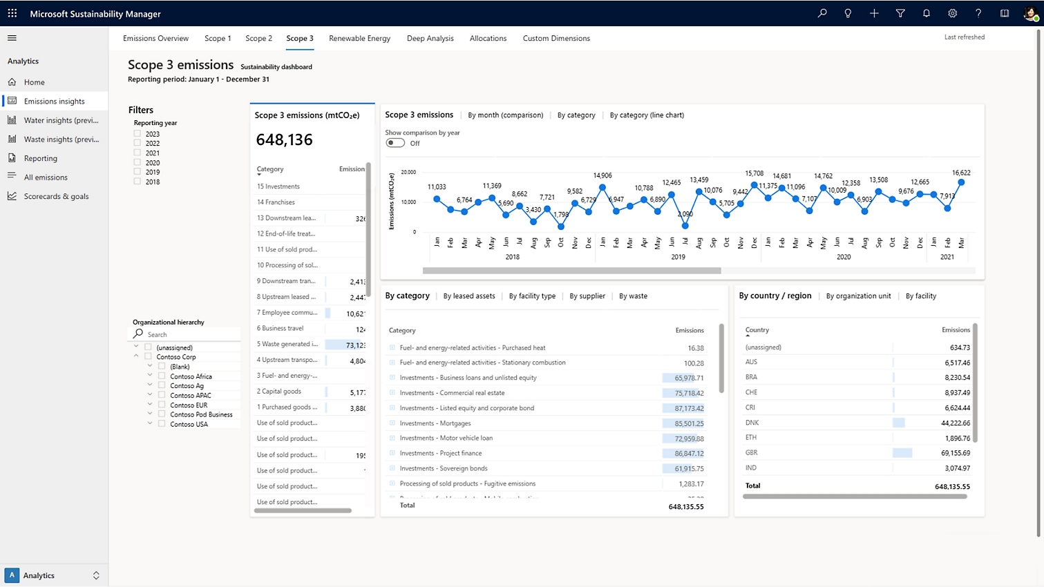 Scope 3 emissions dashboard in Microsoft Sustainability Manager 