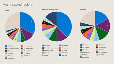 Three pie charts showing the most targeted regions in Europe, Middle East and North Africa and Asia-pacific