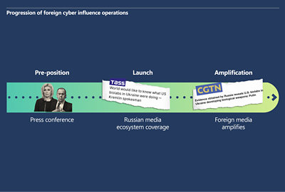 Diagrama que muestra la progresión de las operaciones de ciberinfluencia extranjera 