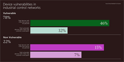 Of the 78% of devices that are vulnerable, 46% have CVEs that cannot be patched, and 32% could be patched. Of the 22% that are not vulnerable, 15% are devices with no CVEs, and 7% are devices that have been patched by customers.