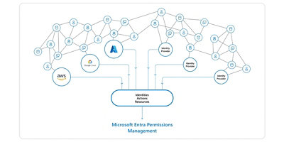 A diagram showing how Microsoft Entra Permissions Management detects, right-sizes, and monitors unused and excessive permissions and enables Zero Trust security through least privilege access in Microsoft Azure, AWS, and GCP.