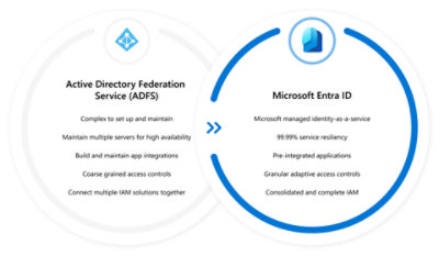Comparision of ADFS and Microsoft Entra ID