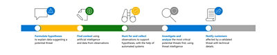 Microsoft’s proactive cyberthreat hunting process.