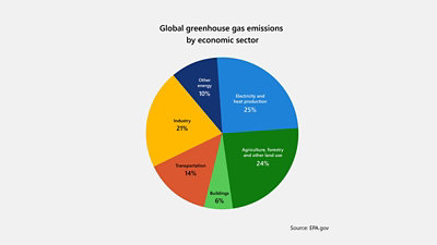 A pie chart showing global greenhouse gas emissions by economic sector.
