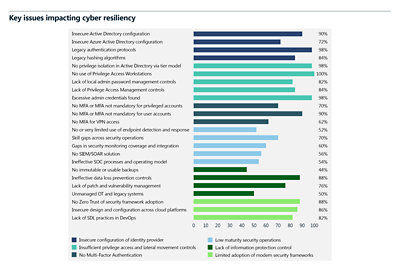 Diagramma, kas ieskicē galvenās problēmas, kuras ietekmē kibernoturību