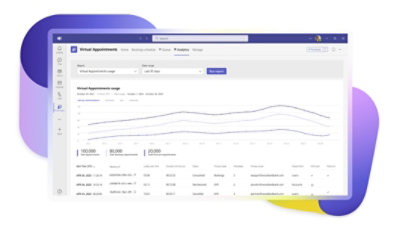 Analytics on wait times in Teams.