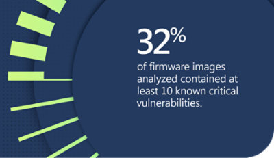 32% of firmware images analyzed contained at least 10 known critical vulnerabilities.